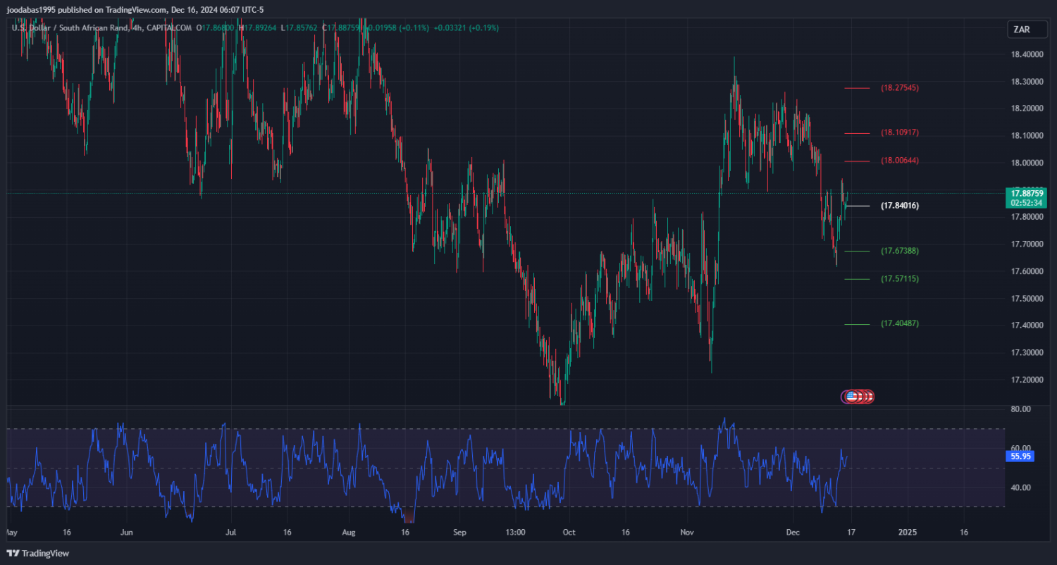 تحليل زوج USD ZAR ليوم الاثنين الموافق 16-12-2024