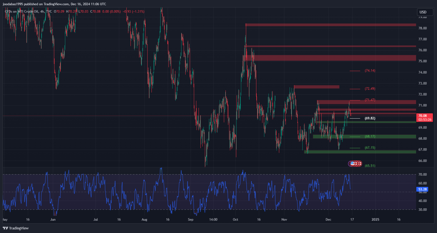 تحليل النفط USOIL ليوم الاثنين الموافق 16-12-2024