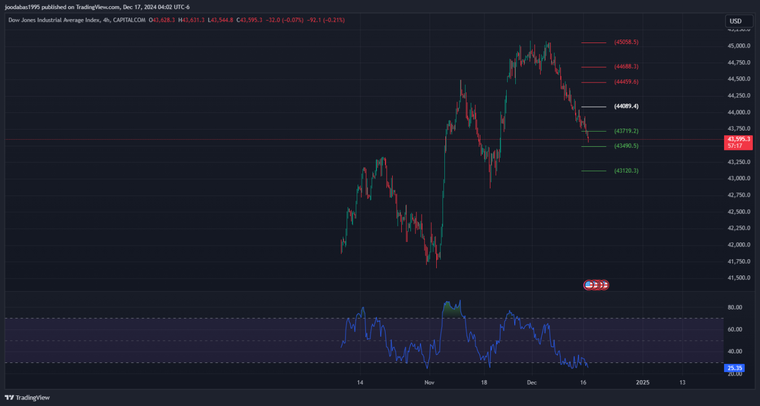 تحليل مؤشر الداو جونز ليوم الثلاثاء الموافق 17-12-2024