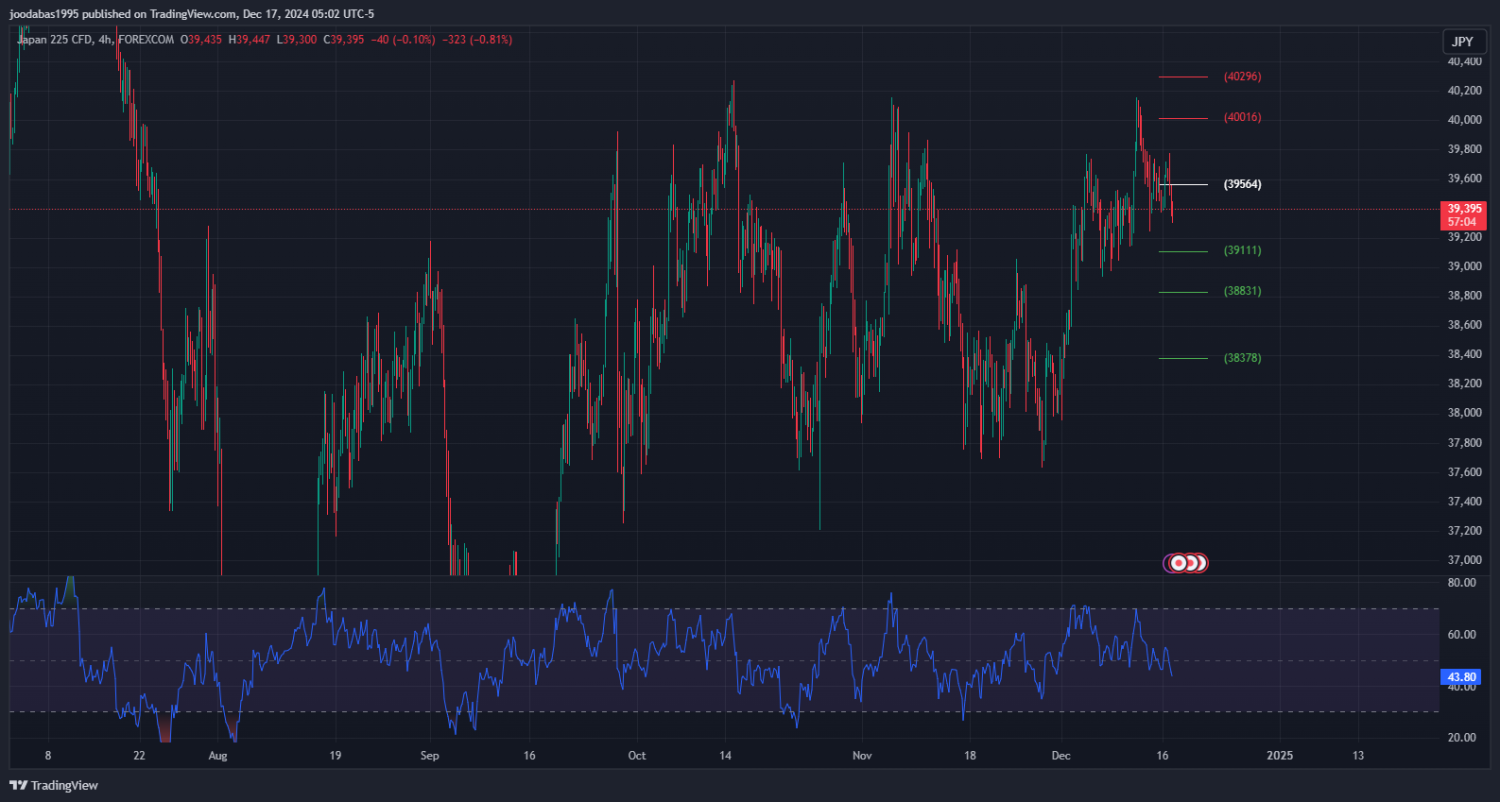 تحليل مؤشر نيكاي الياباني ليوم الثلاثاء الموافق 17-12-2024
