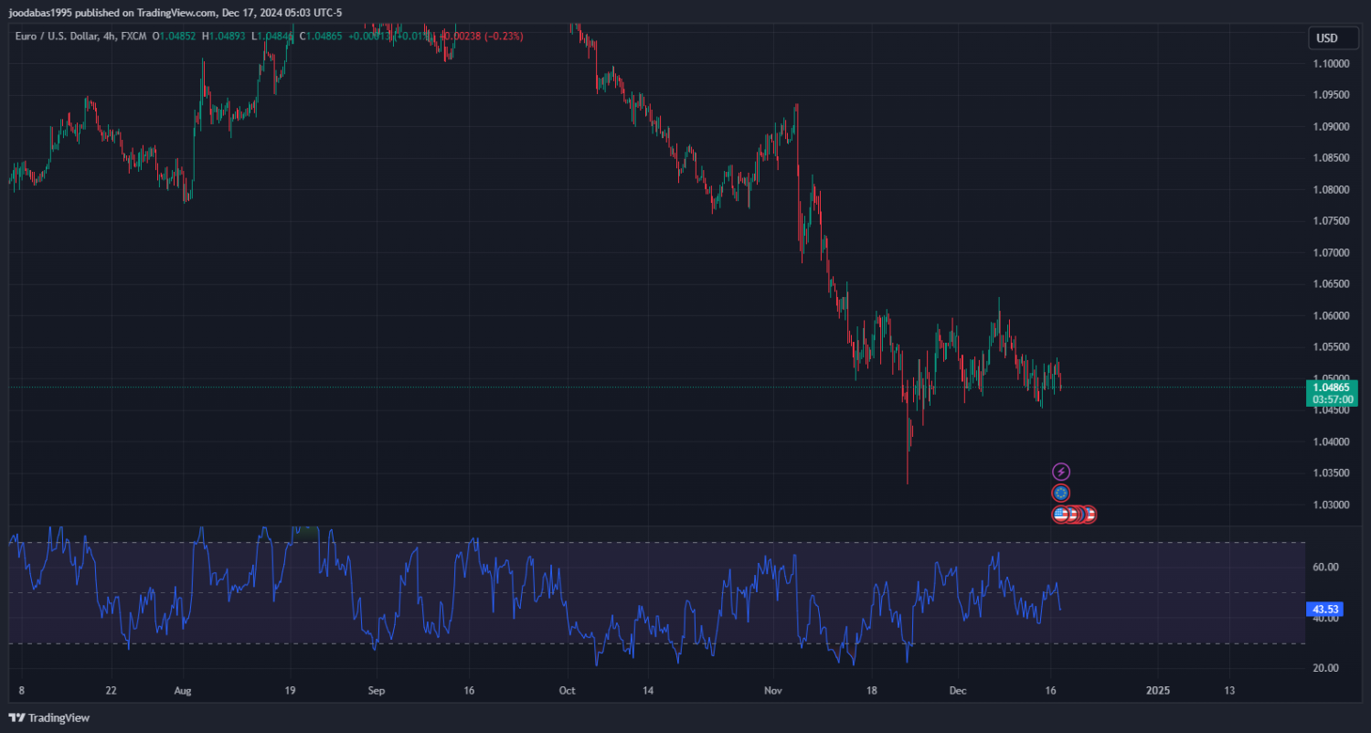 تحليل زوج اليورو دولار ليوم الثلاثاء لموافق 17-12-2024