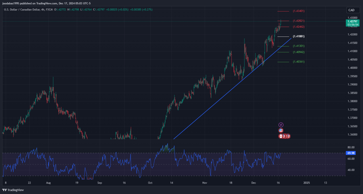 تحليل زوجUSD CAD ليوم الثلاثاء الموافق 17-12-2024