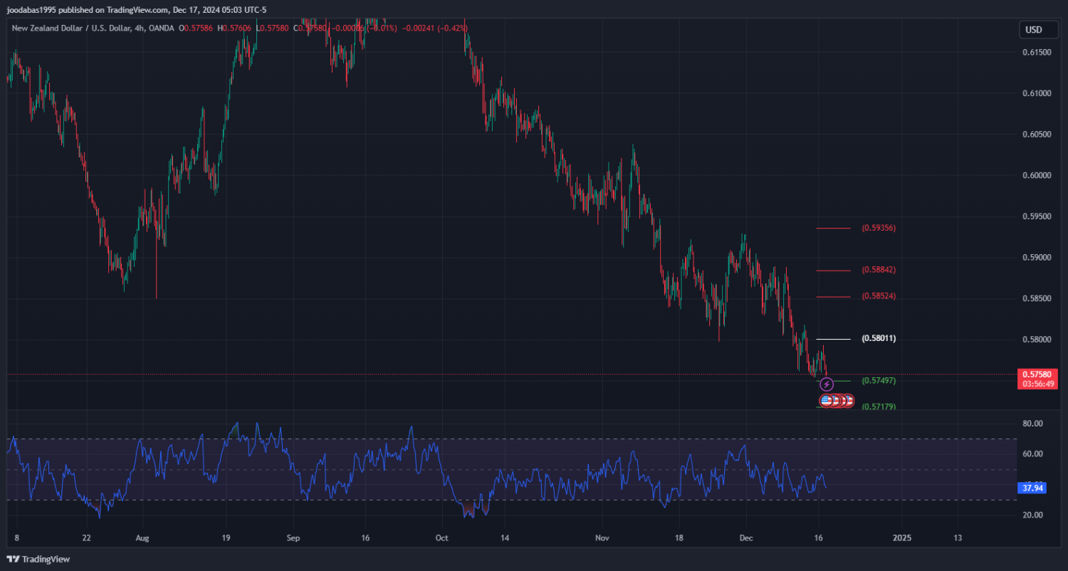 تحليل زوج NZD USD ليوم الثلاثاء الموافق 16-12-2024