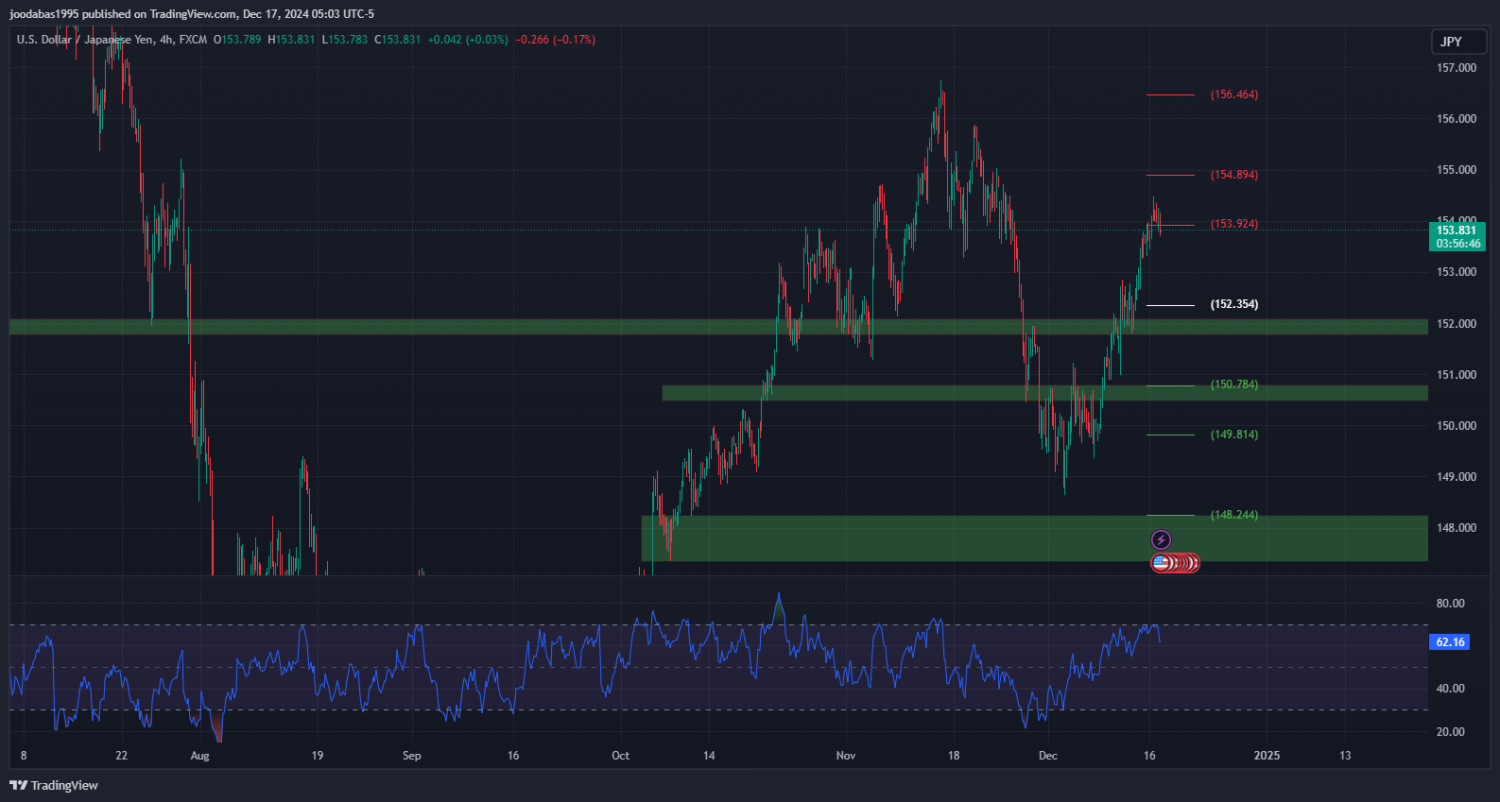 تحليل زوج USDJPY ليوم الثلاثاء الموافق 17-12-2024