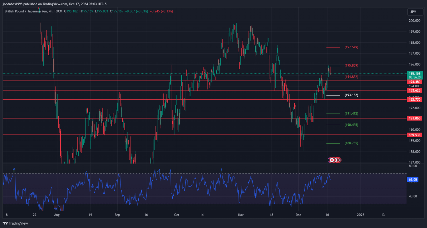 تحليل زوج GBPJPY ليوم الثلاثاء الموافق 17-12-2024