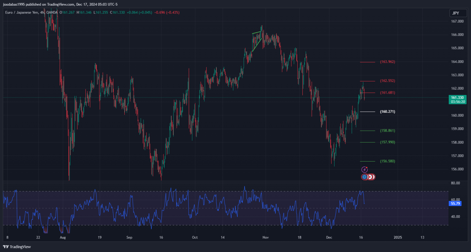 تحليل زوج EURJPY ليوم الاثنين الموافق 17-12-2024