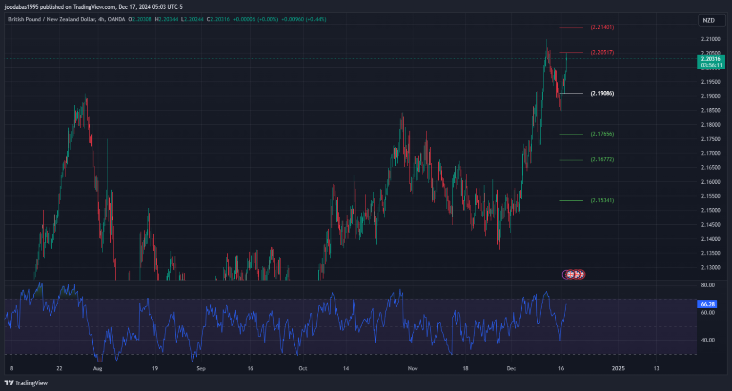 تحليل زوجGBPNZD ليوم الثلاثاء الموافق 17-12-2024