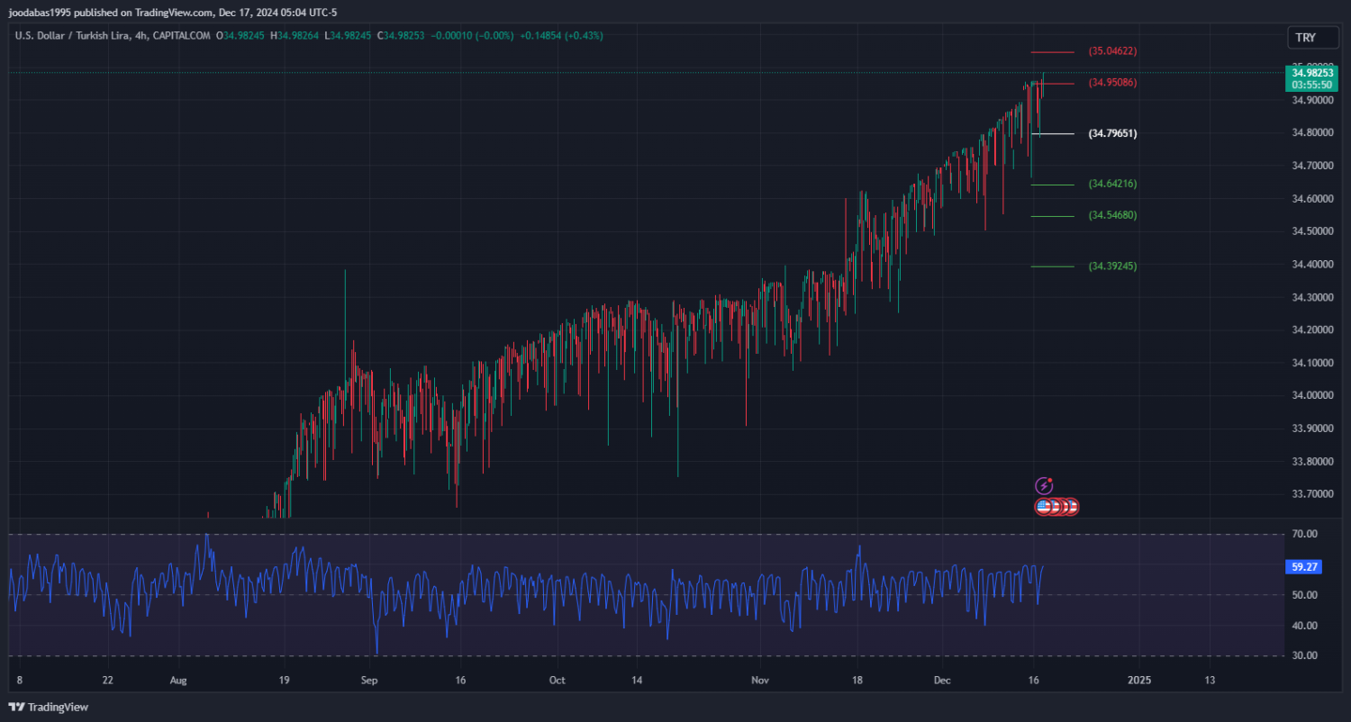 تحليل زوج USDTRY ليوم الثلاثاء الموافق 17-12-2024