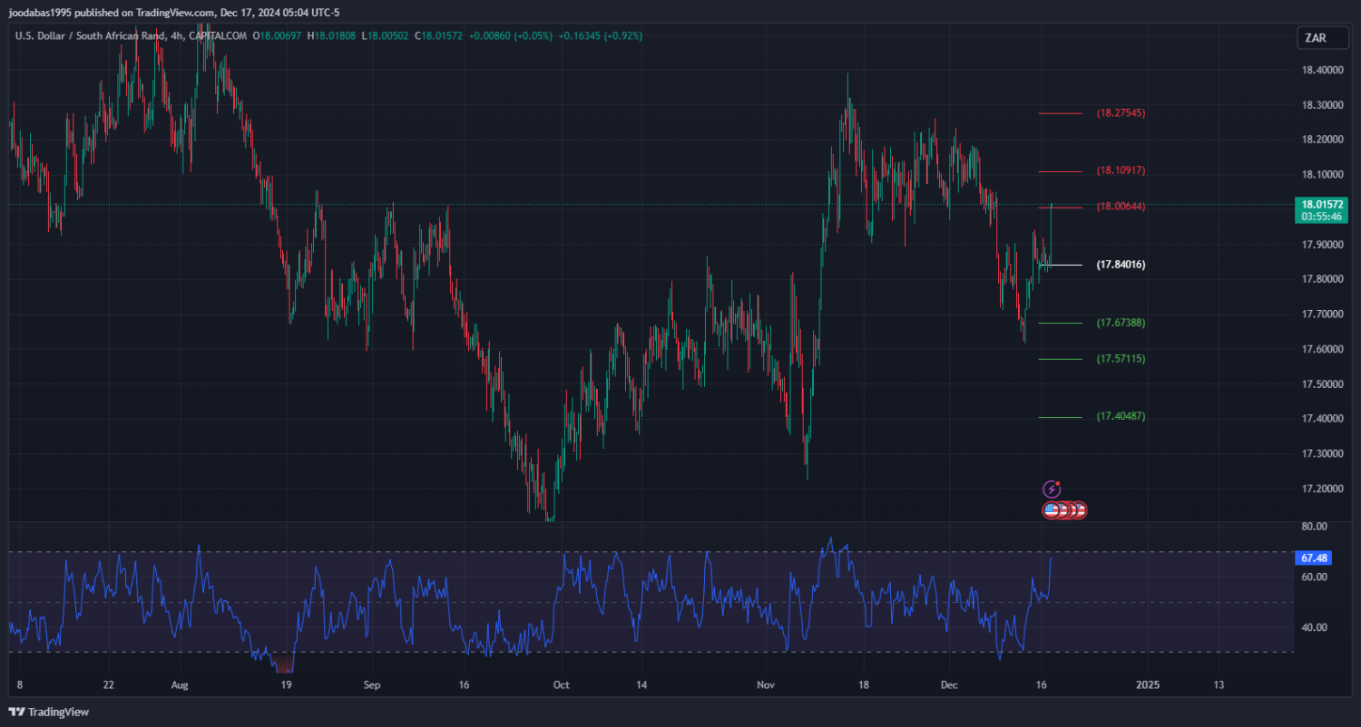 تحليل زوج USD ZAR ليوم الثلاثاء الموافق 17-12-2024