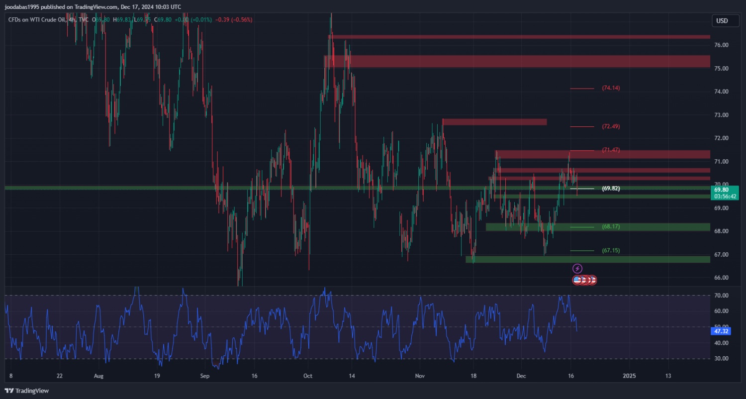 تحليل النفط USOIL ليوم الثلاثاء الموافق 17-12-2024