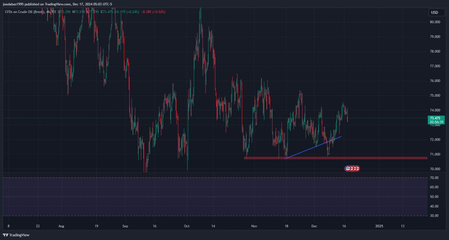 تحليل النفط UKOIL ليوم الثلاثاء الموافق 17-12-2024