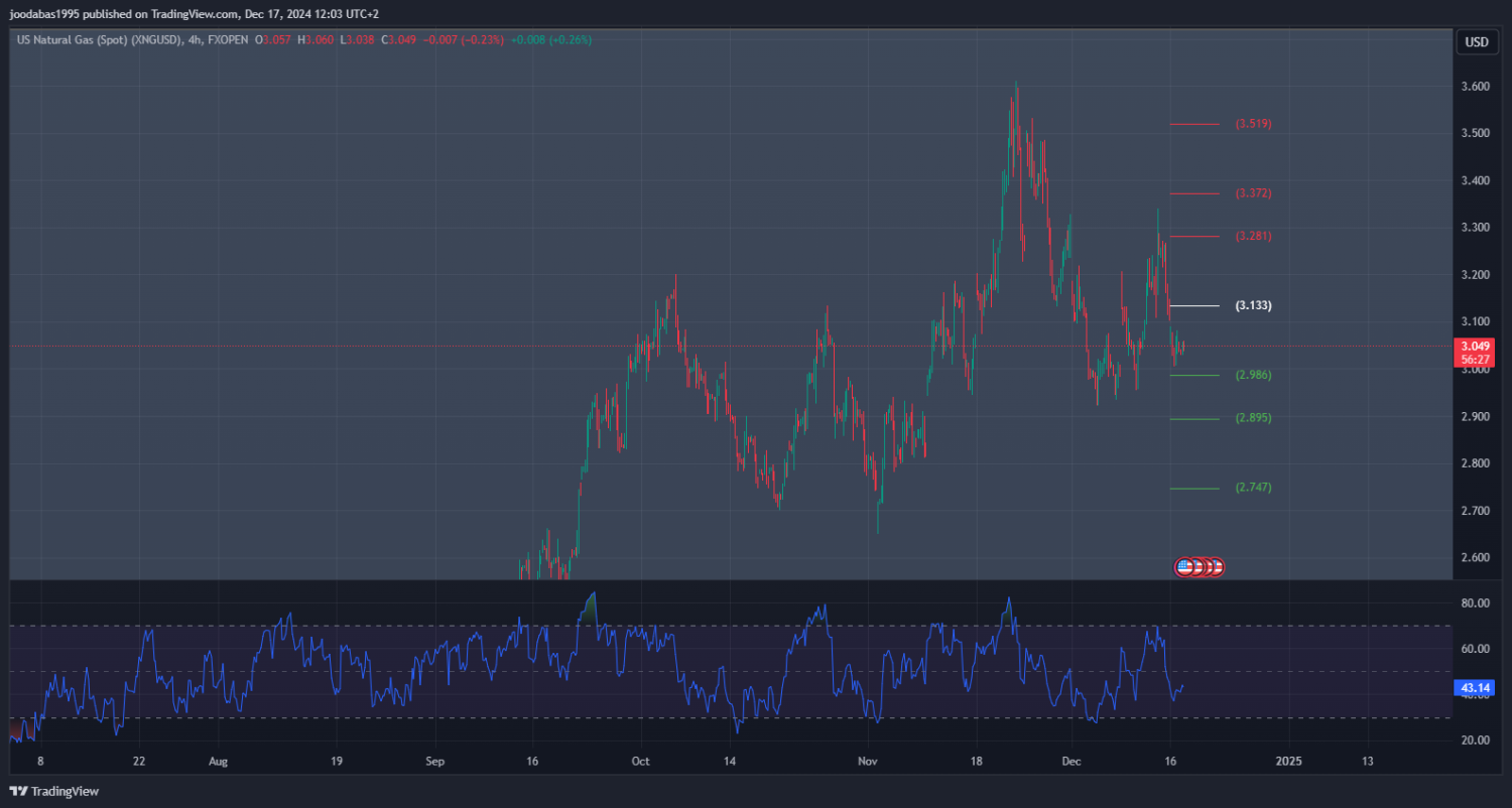 تحليل الغاز الطبيعي ليوم الثلاثاء الموافق 17-12-2024