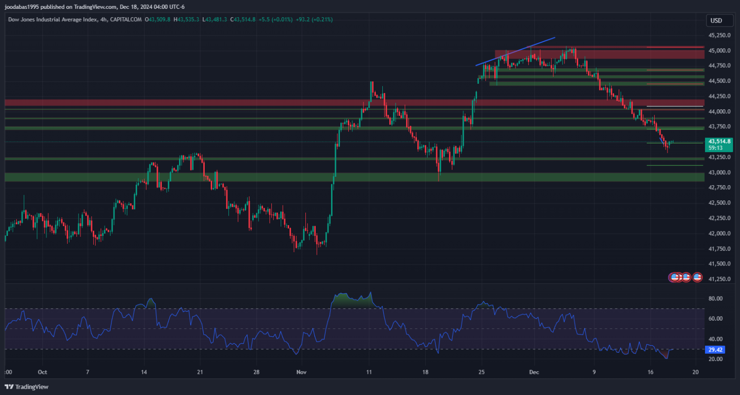 تحليل مؤشر الداو جونز ليوم الاربعاء الموافق 18-12-2024