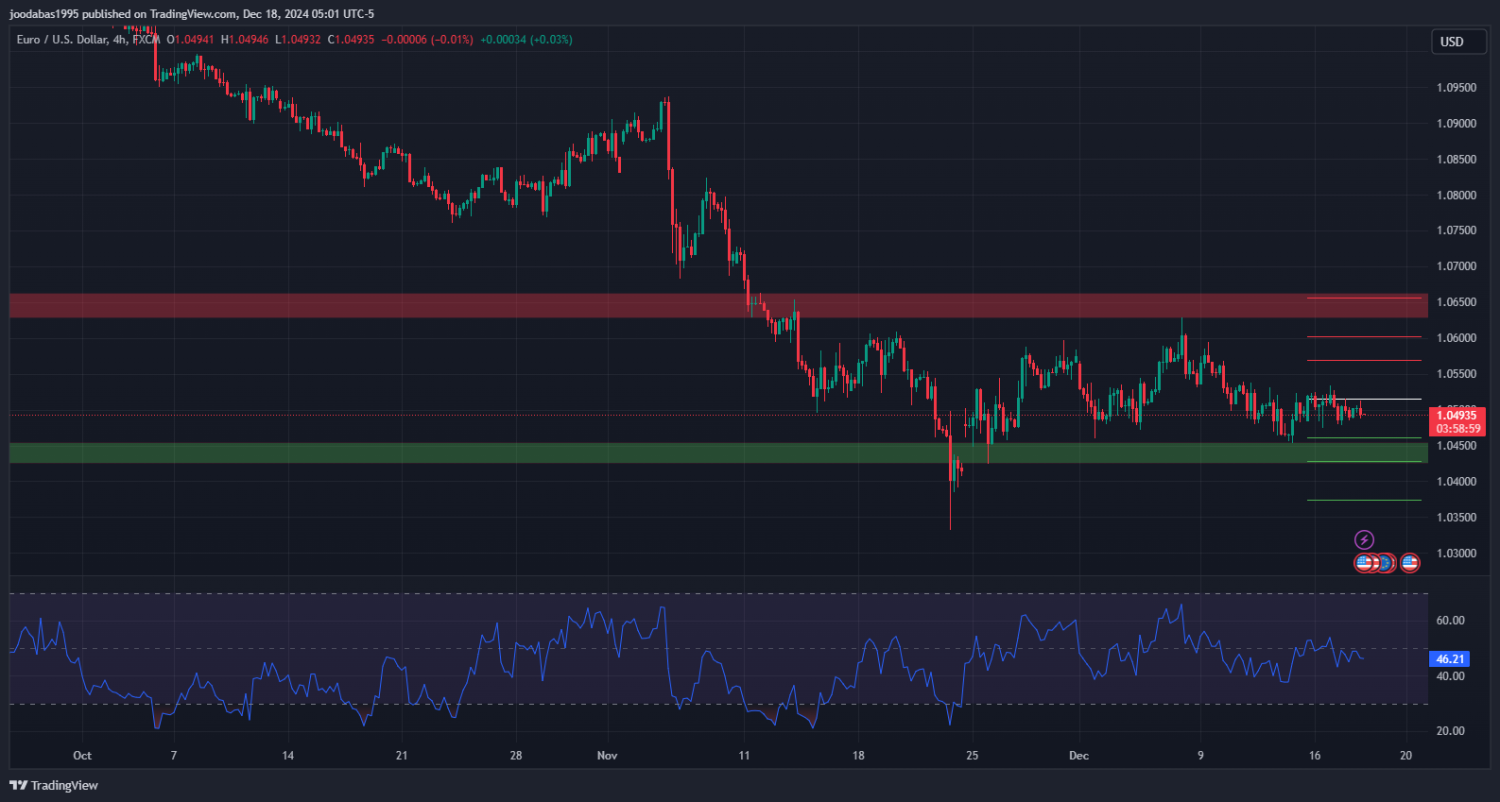 تحليل زوج اليورو دولار ليوم الاربعاء 18 - 12 - 2024