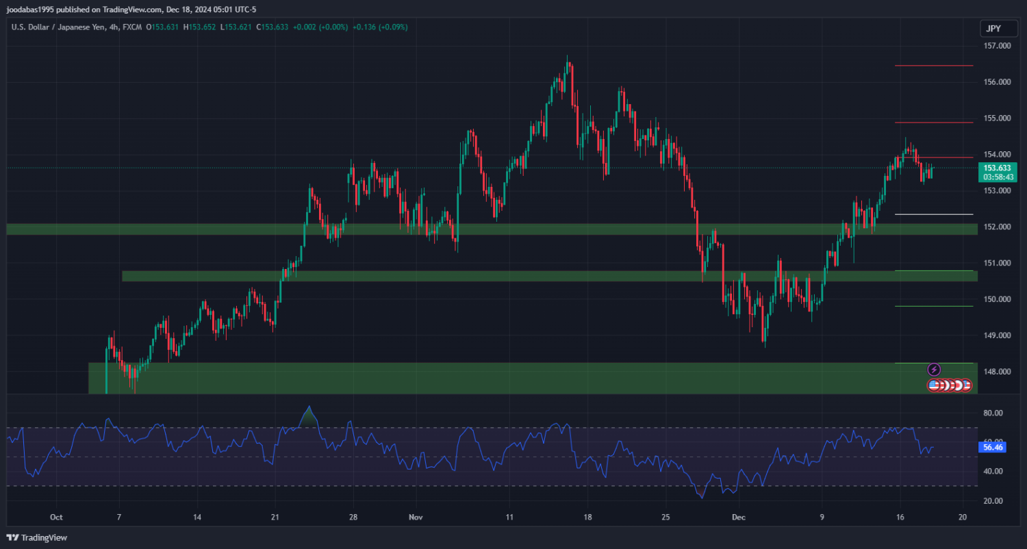 تحليل USDJPY دولار ليوم الاربعاء 18 - 12 - 2024