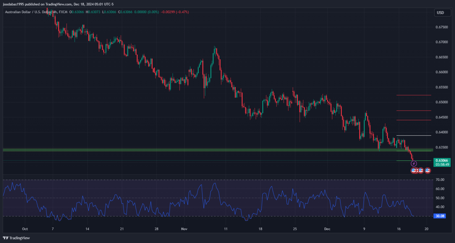 تحليل زوج الدولار الاسترالي مقابل الدولار الامريكي ليوم الاربعاء 18 - 12 - 2024