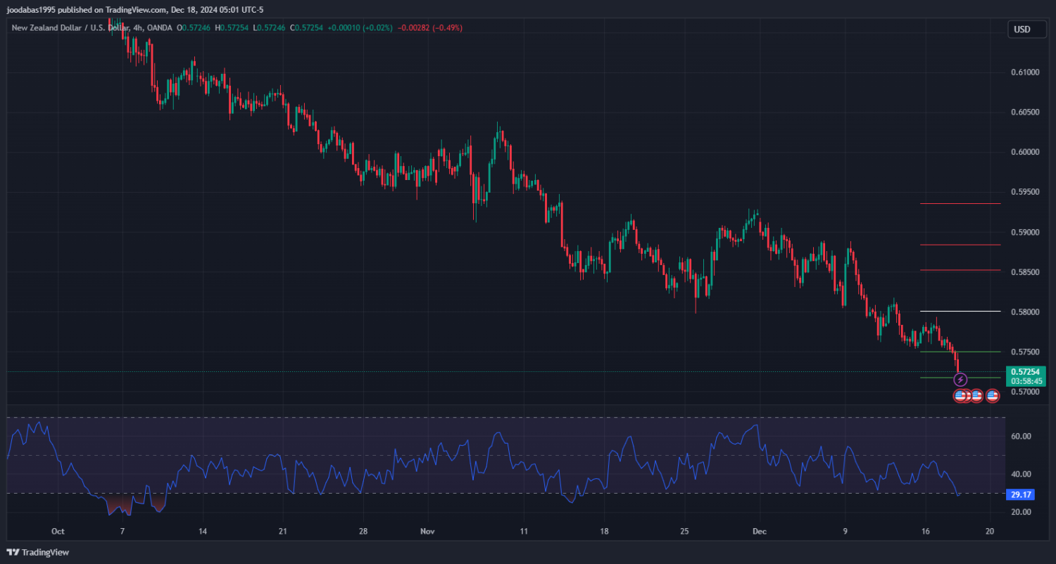 تحليل NZDUSD دولار ليوم الاربعاء 18 - 12 - 2024