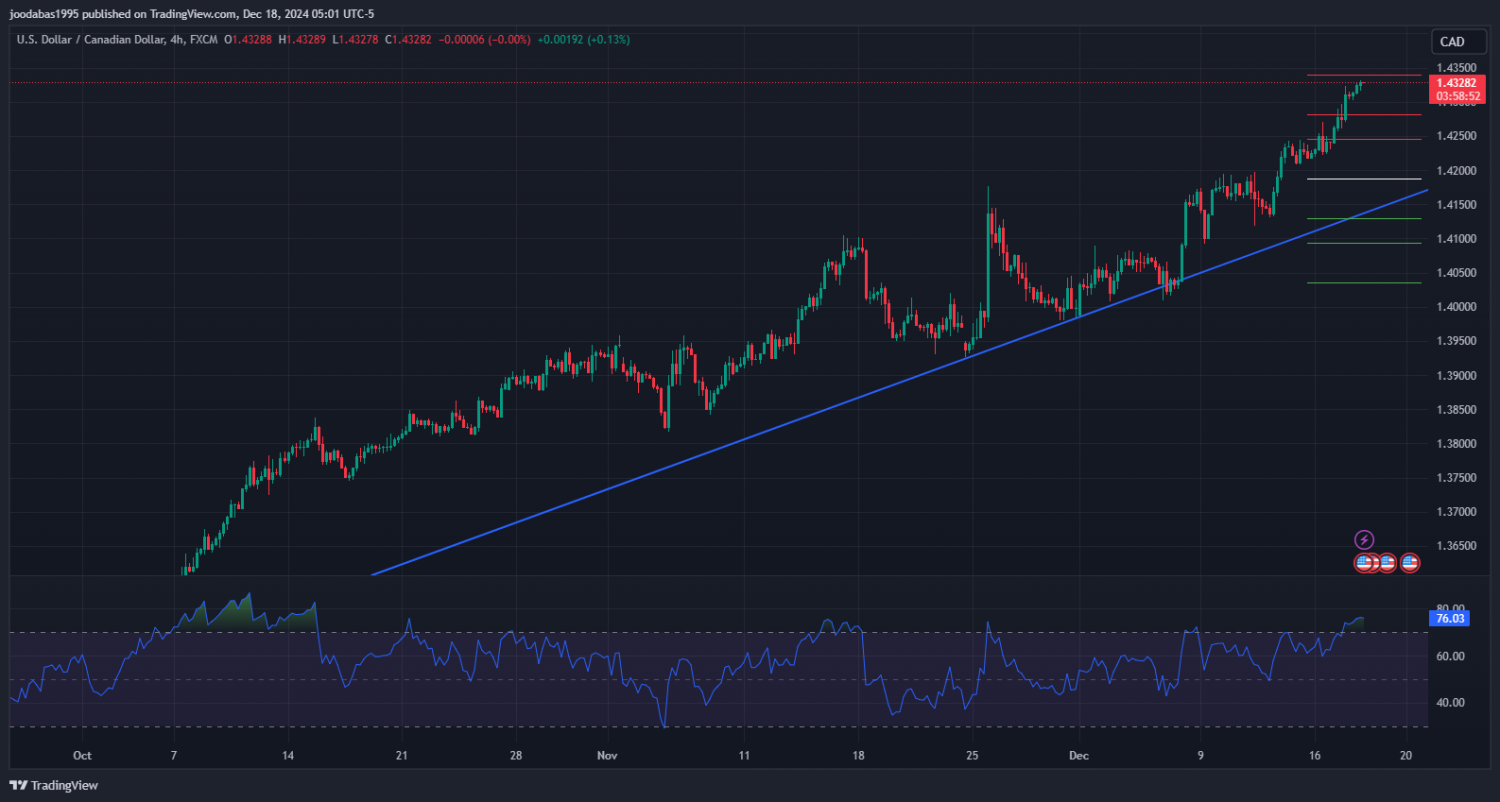 تحليل USDCAD دولار ليوم الاربعاء 18 - 12 - 2024