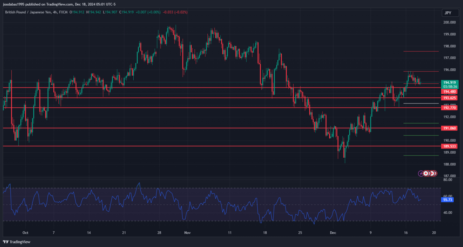 تحليل زوج GBPJPY ليوم الاربعاء 18 - 12 - 2024