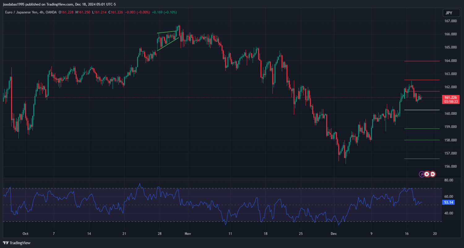 تحليل زوج EURJPY  ليوم الاربعاء 18 - 12 - 2024