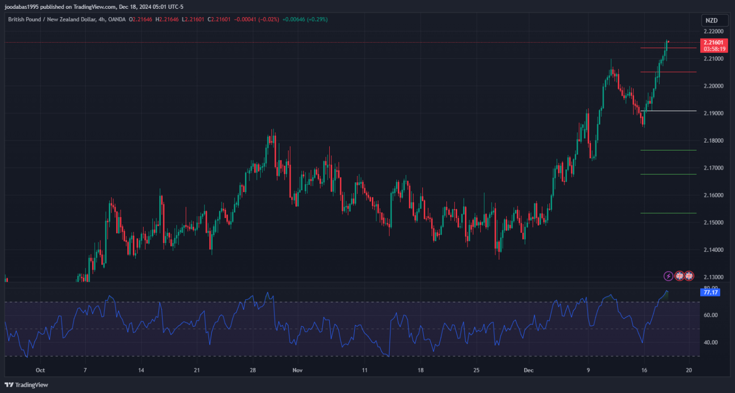 تحليل زوج GBPNZD ليوم الاربعاء 18 - 12 - 2024