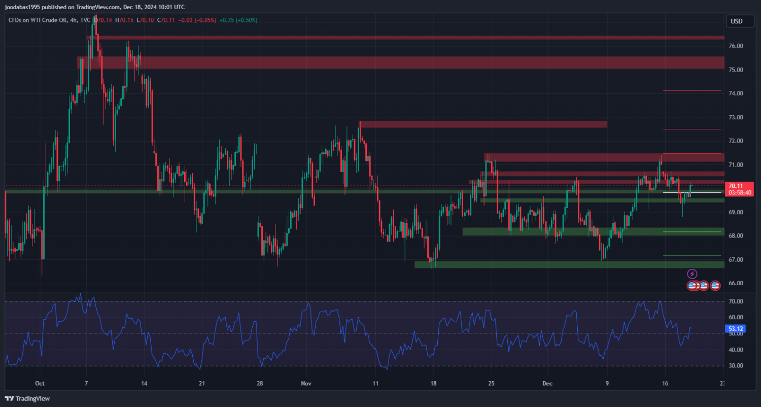 تحليل USOIL ليوم الاربعاء 18 - 12 - 2024