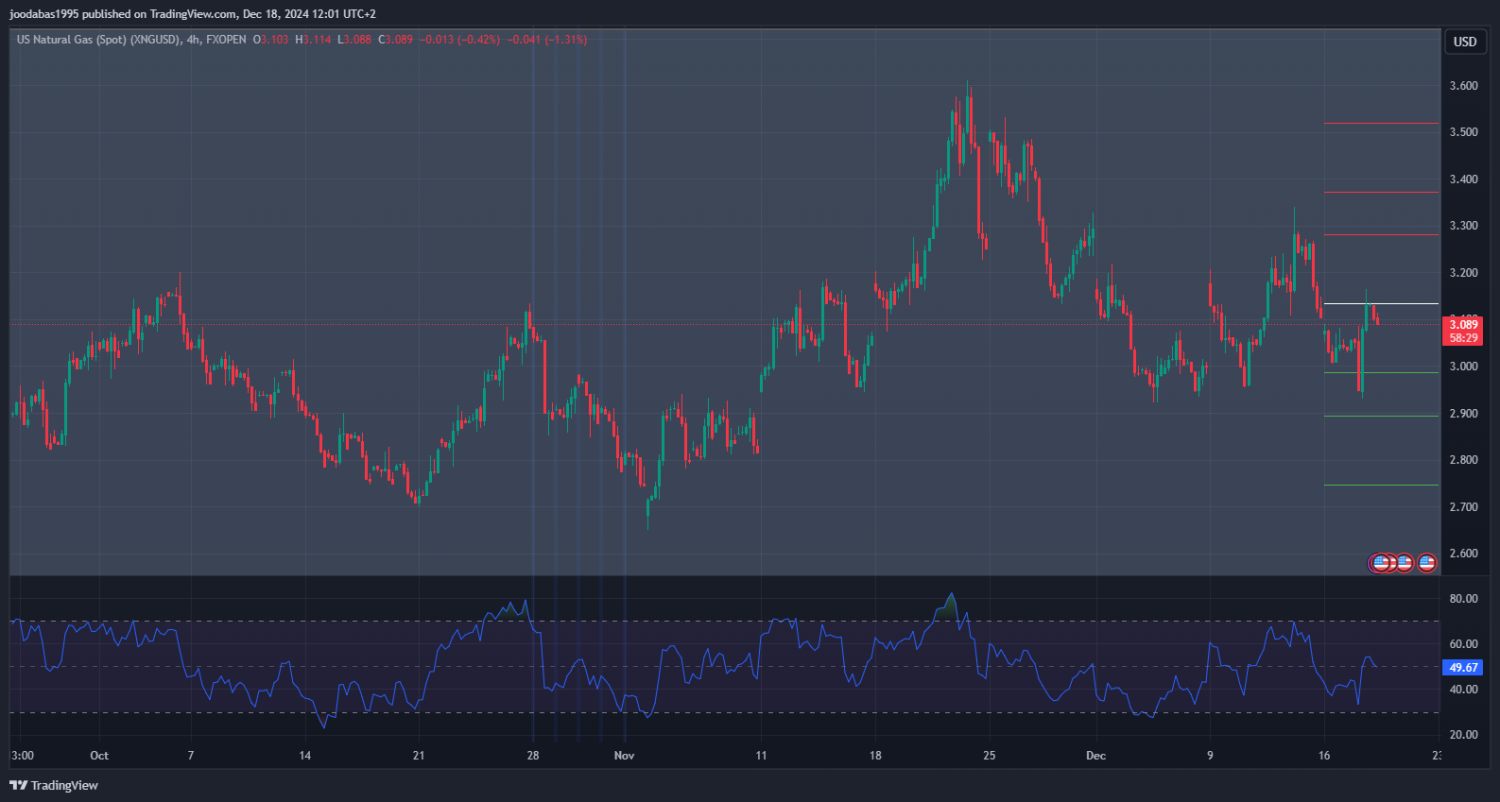 تحليل الغاز الطبيعي ليوم الاربعاء 18 - 12 - 2024