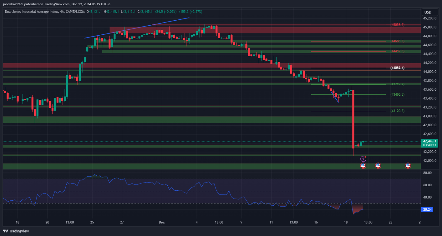 تحليل مؤشر الداو جونز ليوم الخميس الموافق 19-12-2024