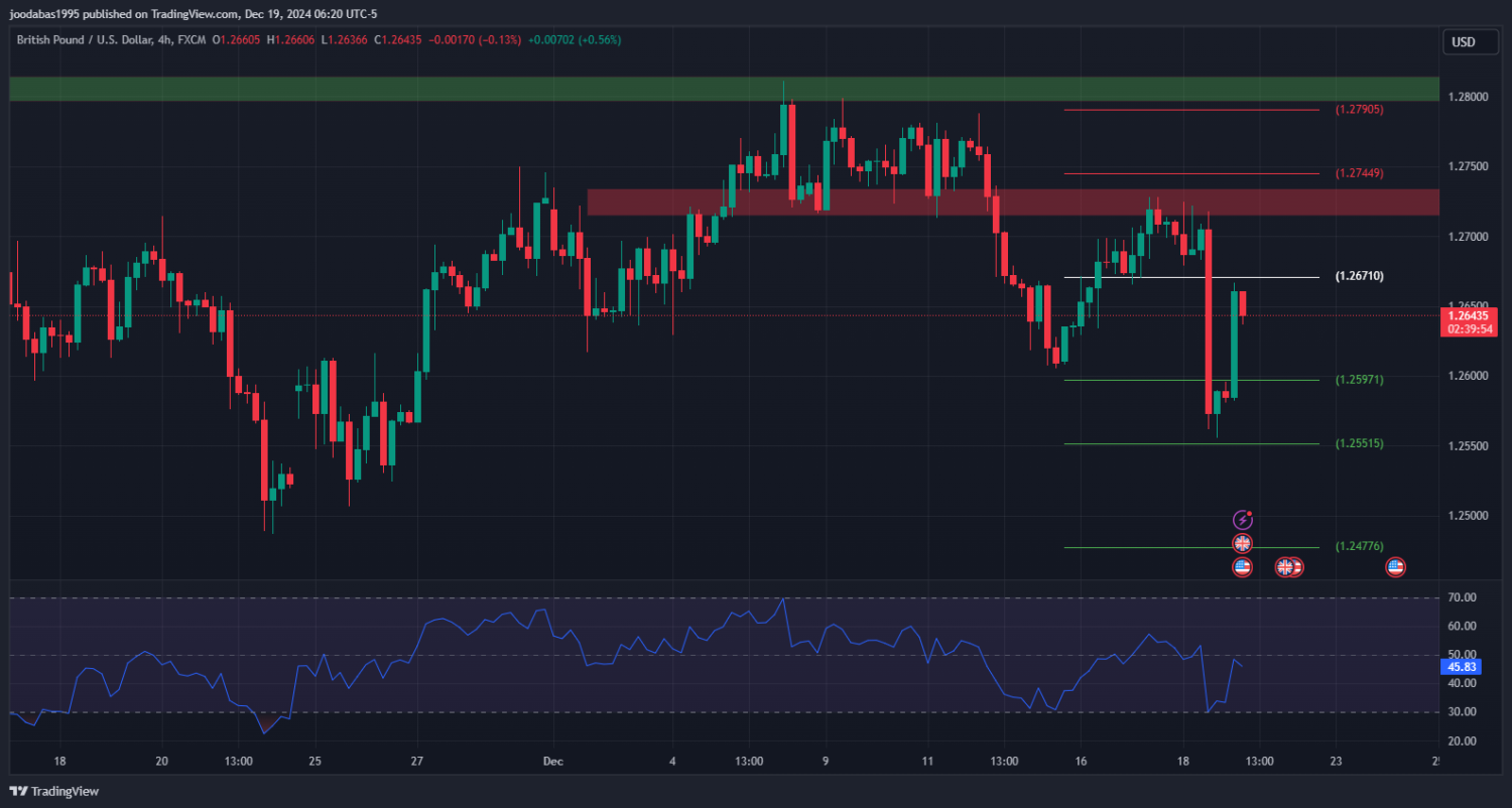 تحليل الباوند دولار ليوم الخميس 19- 12- 2024