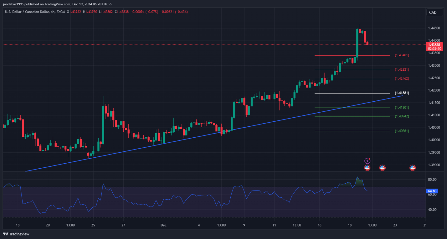 تحليل USDCAD دولار ليوم الخميس 19 - 12 - 2024