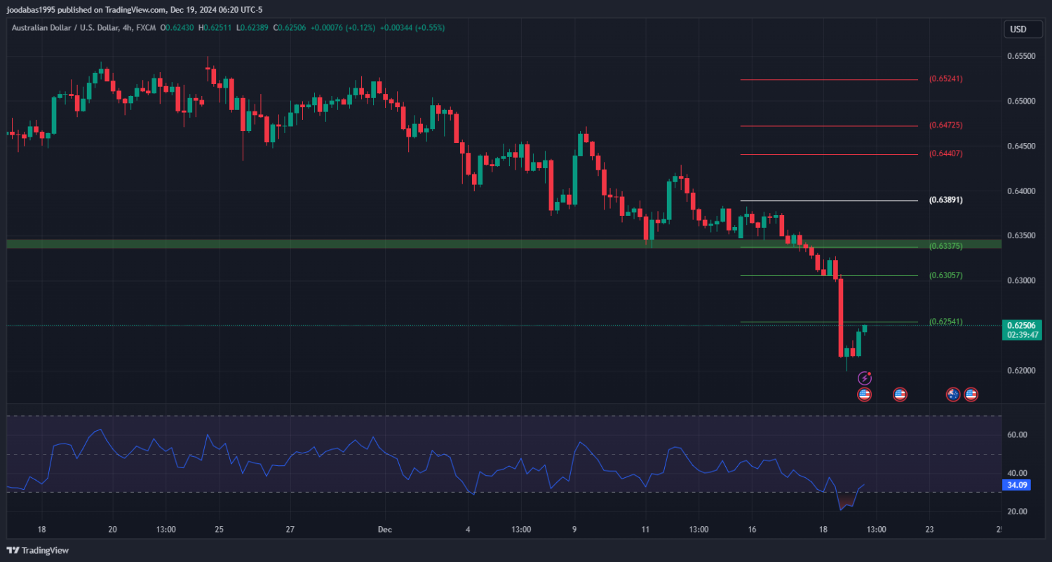 تحليل زوج الدولار الاسترالي مقابل الدولار الامريكي ليوم الخميس 19 - 12 - 2024