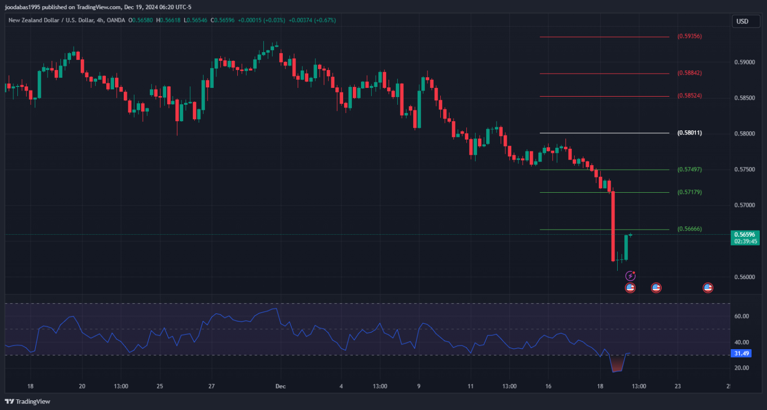 تحليل NZDUSD دولار ليوم الخميس 19 - 12 - 2024