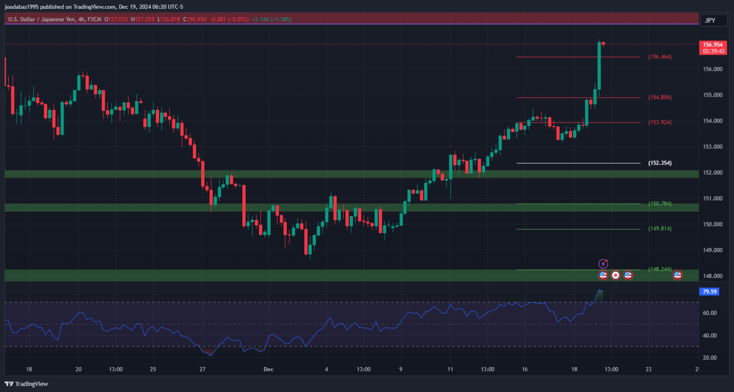 تحليل USDJPY دولار ليوم الخميس 19 -12- 2024