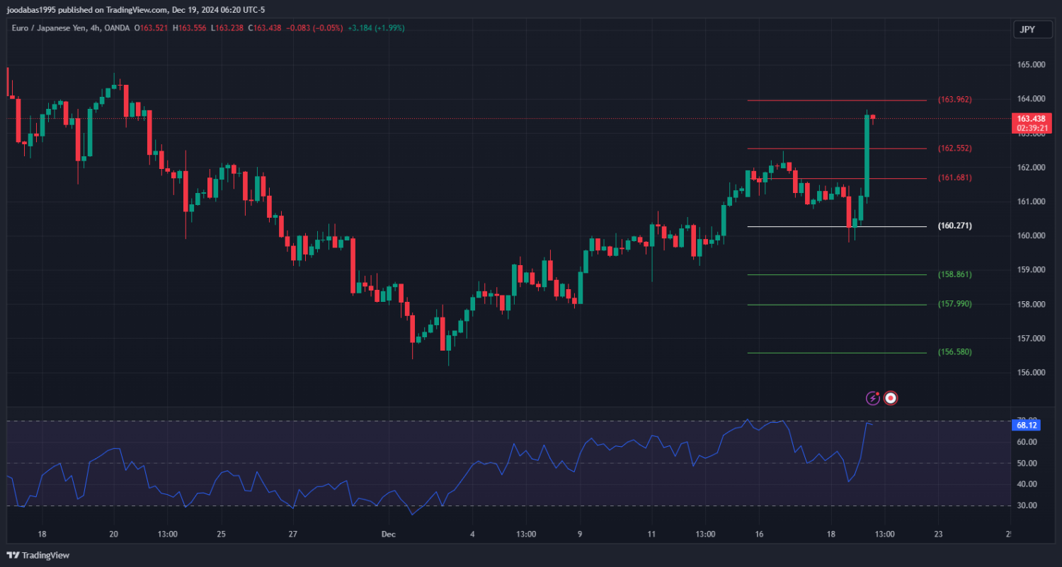 تحليل زوج EURJPY ليوم الخميس 19 - 12 - 2024