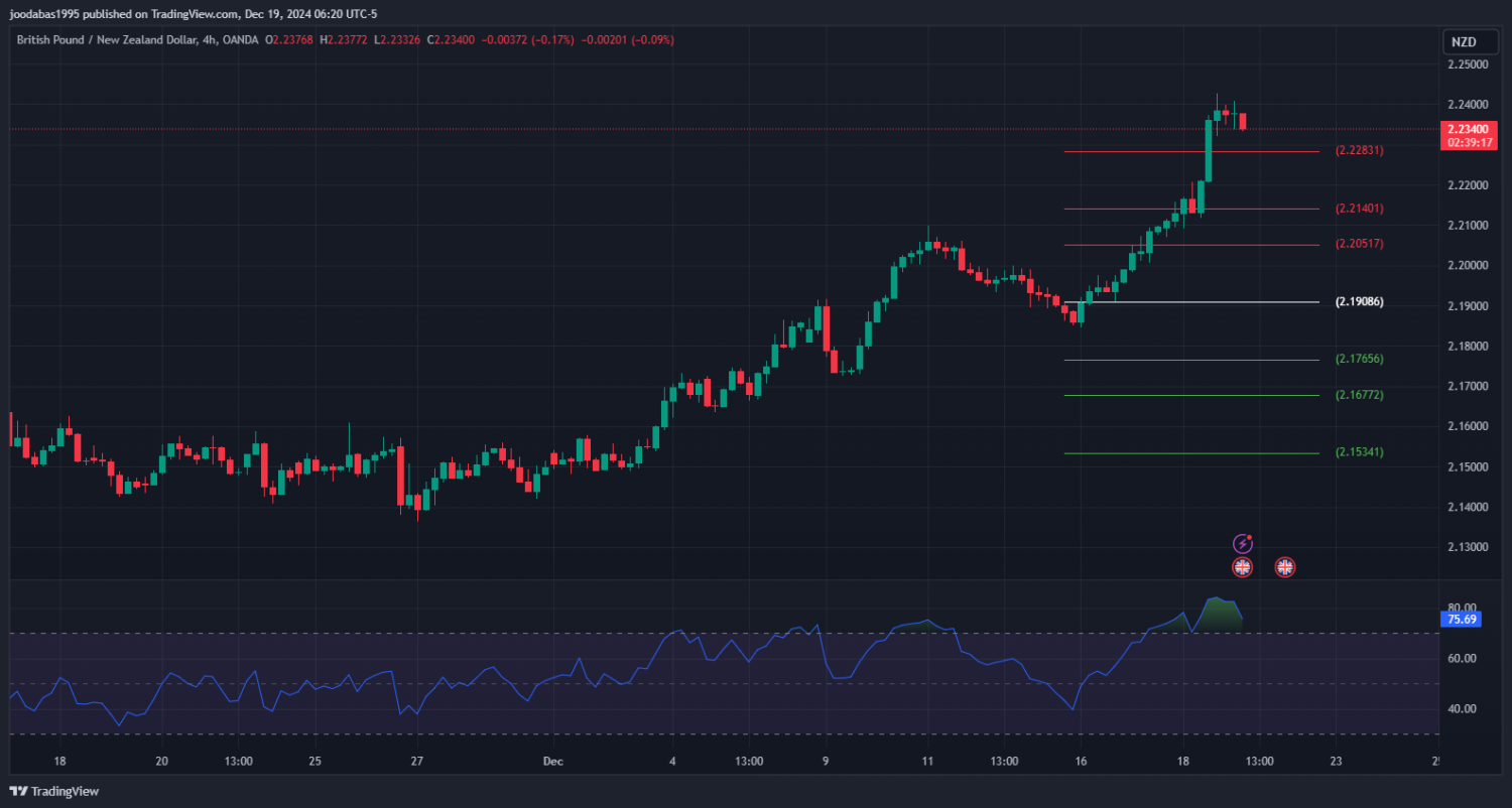 تحليل زوج GBPNZD ليوم الخميس 19 - 12 - 2024