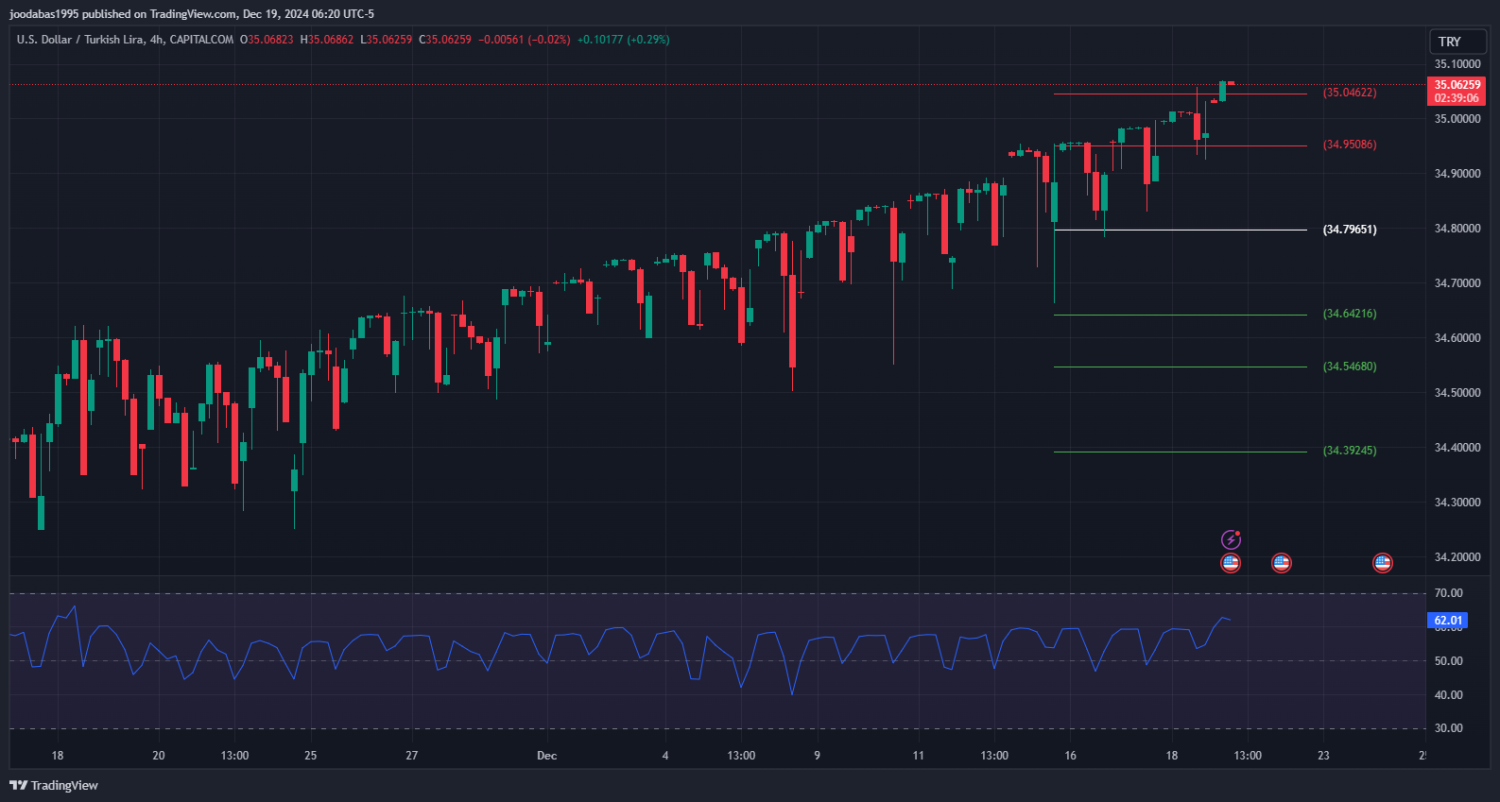 تحليل زوج USDTRY ليوم الخميس الموافق 19-12-2024