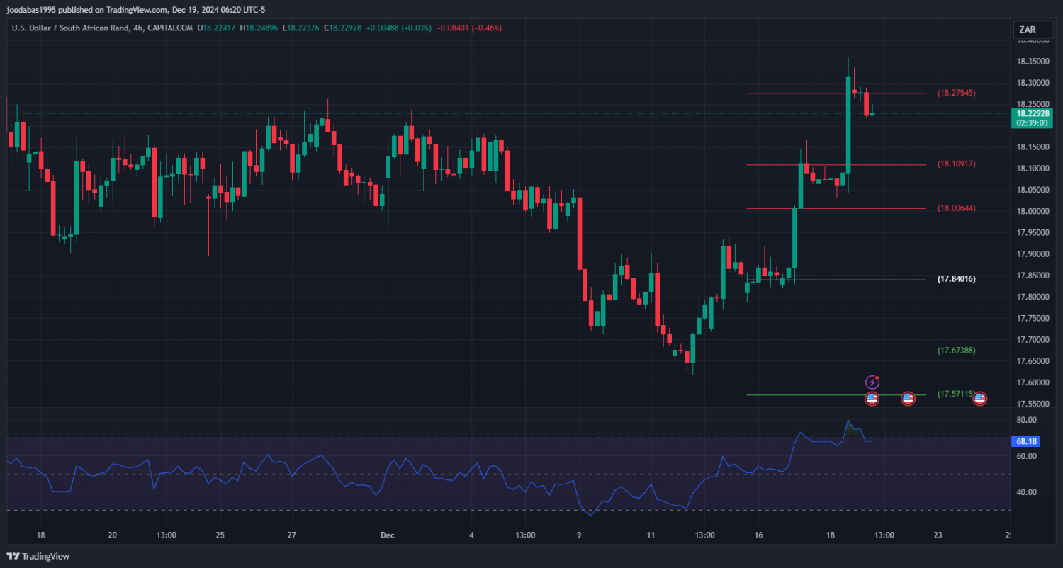 تحليل زوج USD ZAR ليوم الخميس الموافق 19-12-2024