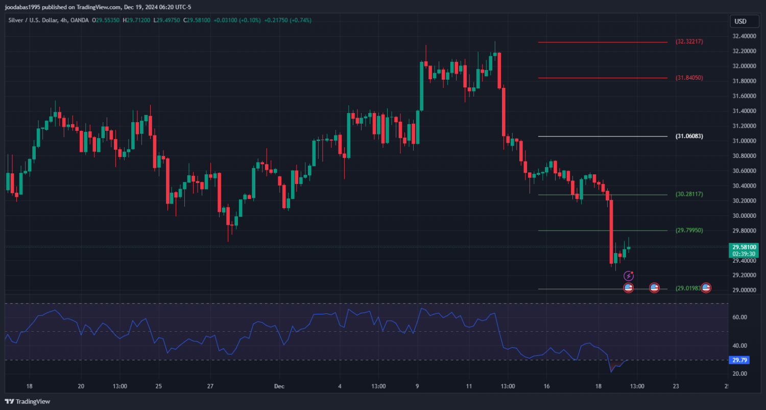 تحليل الفضة ليوم الخميس  19 - 12 - 2024