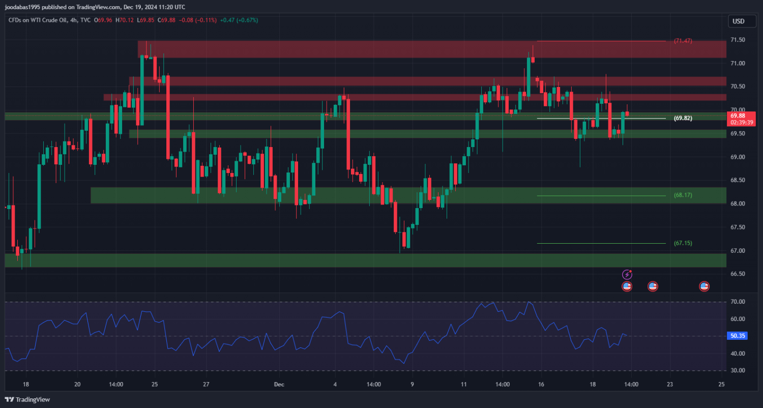 تحليل USOIL ليوم الخميس 19 - 12 - 2024