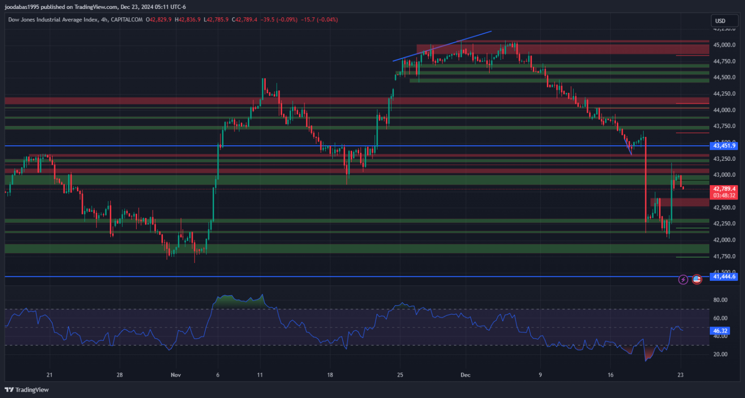 تحليل مؤشر الداو جونز ليوم الاثنين الموافق 23-12-2024