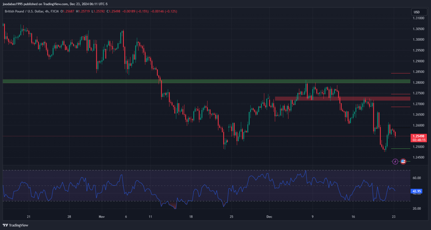 تحليل الباوند دولار ليوم الاثنين 23- 12- 2024