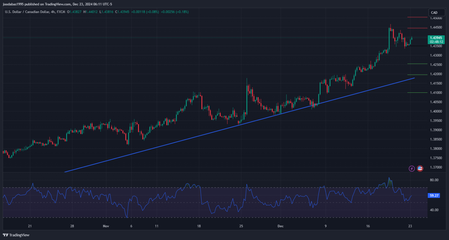 تحليل USDCAD دولار ليوم الاثنين23 - 12 - 2024