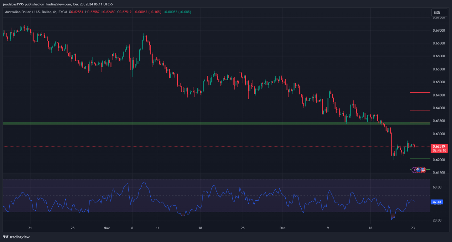 تحليل زوج الدولار الاسترالي مقابل الدولار الامريكي ليوم الاثنين23 - 12 - 2024