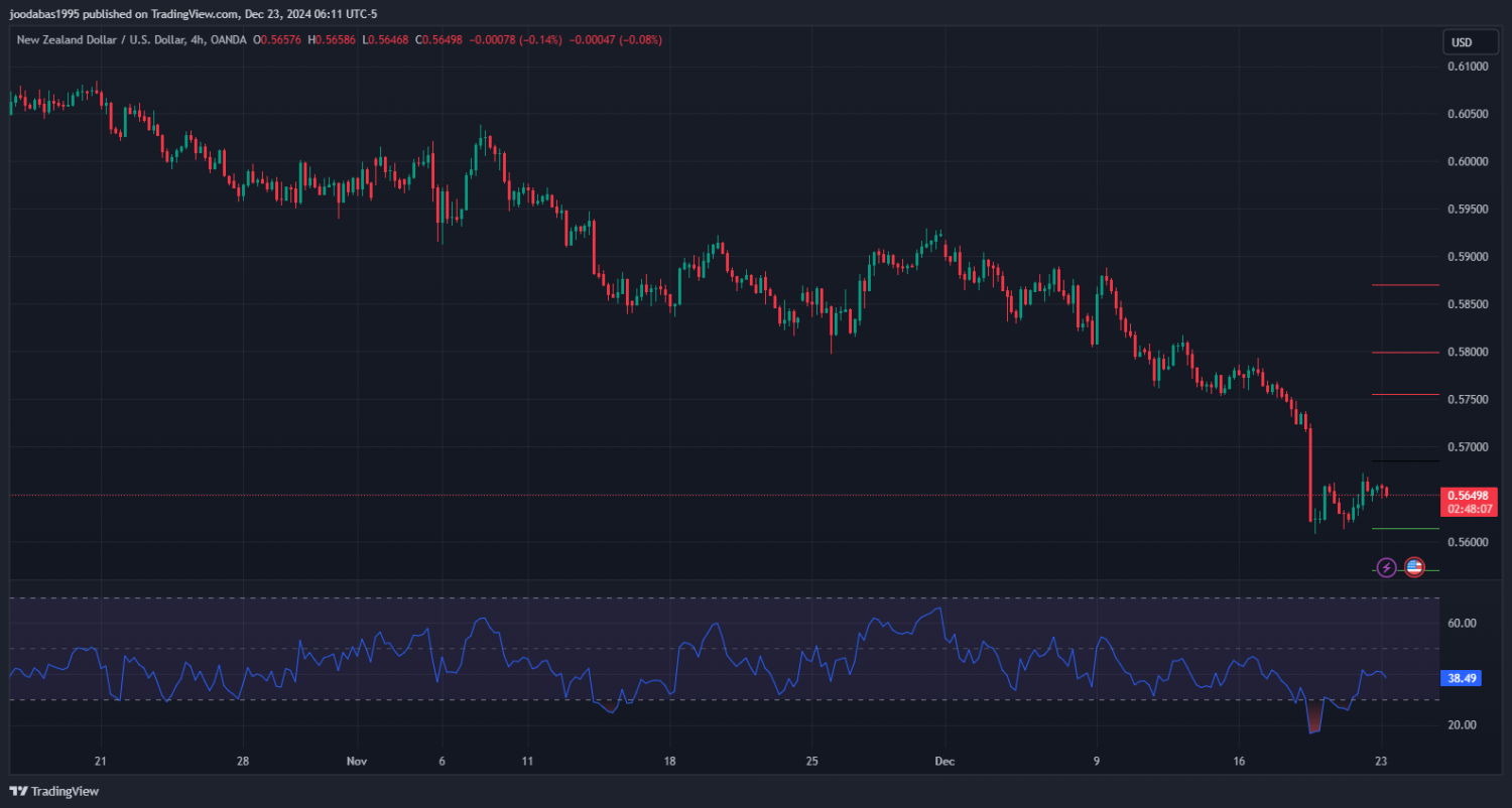 تحليل NZDUSD دولار ليوم الاثنين 23 - 12 - 2024