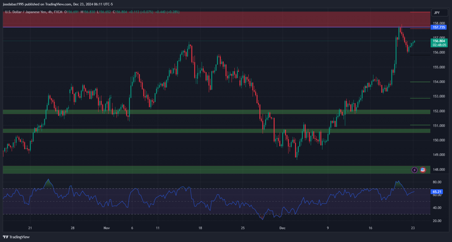 تحليل USDJPY دولار ليوم الاثنين 23-12- 2024