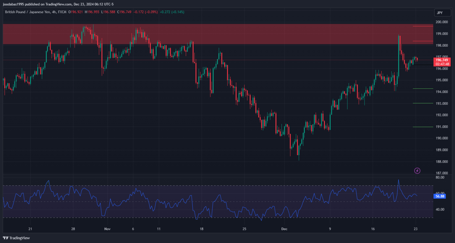 تحليل زوج GBPJPY ليوم الاثنين 23 - 12 - 2024