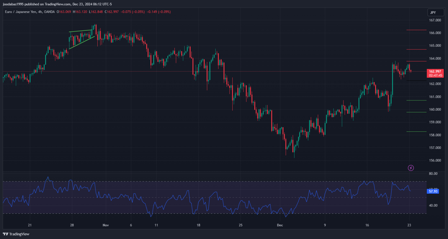 تحليل زوج EURJPY ليوم الاثنين 23 - 12 - 2024