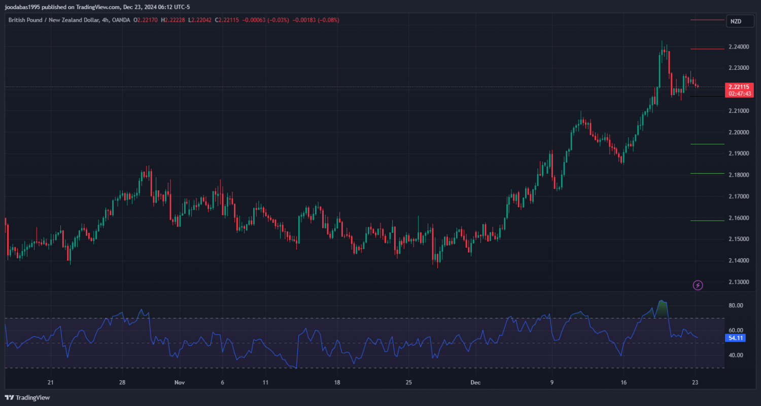 تحليل زوج GBPNZD ليوم الاثنين 23 - 12 - 2024