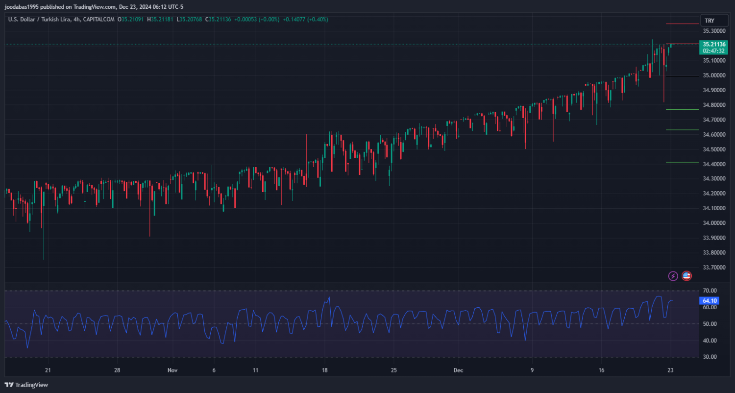 تحليل زوج USDTRY ليوم الاثنين الموافق 23-12-2024