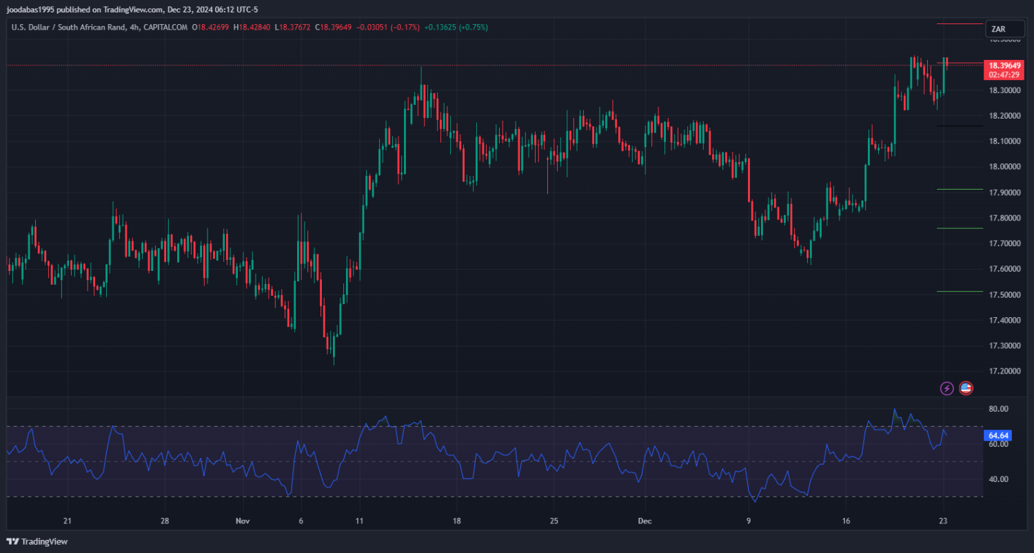 تحليل زوج USD ZAR ليوم الاثنين الموافق 23-12-2024